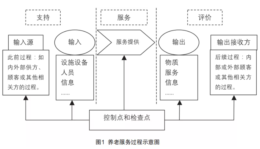 來自一線的實踐：在落地操作中，如何用標(biāo)準(zhǔn)化提升養(yǎng)老機(jī)構(gòu)服務(wù)質(zhì)量（干貨）(圖1)