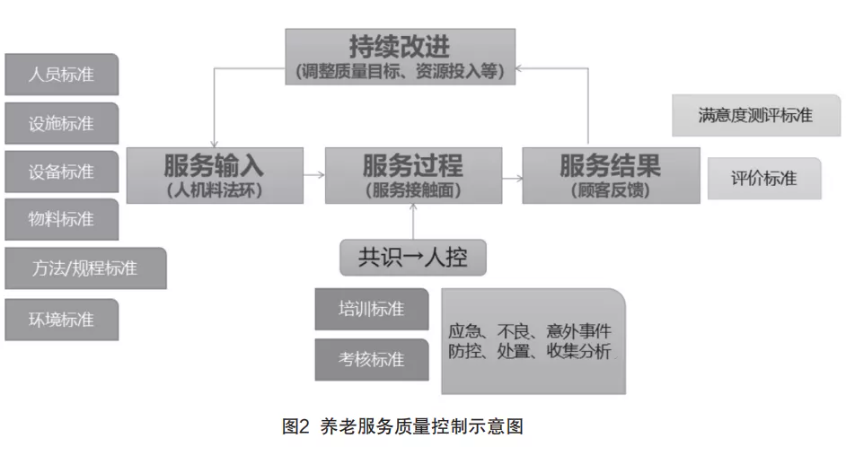 來自一線的實踐：在落地操作中，如何用標(biāo)準(zhǔn)化提升養(yǎng)老機(jī)構(gòu)服務(wù)質(zhì)量（干貨）(圖2)