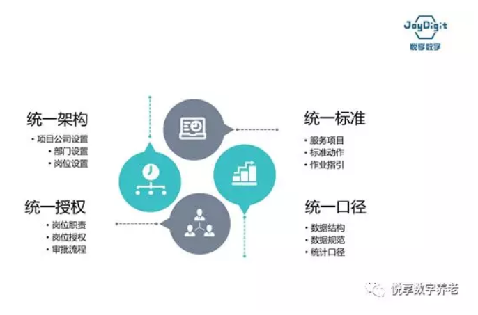 悅享數(shù)字談數(shù)字化支持養(yǎng)老集團(tuán)化運營(圖3)