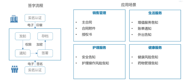 13部門鼓勵(lì)發(fā)展線上辦公，養(yǎng)老機(jī)構(gòu)亟需應(yīng)用電子簽名(圖2)