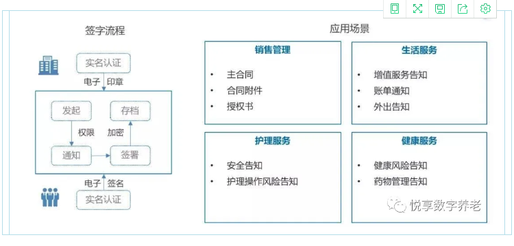 實現(xiàn)人人都有健康檔案？悅享數(shù)字智慧方案守護老年人健康(圖3)