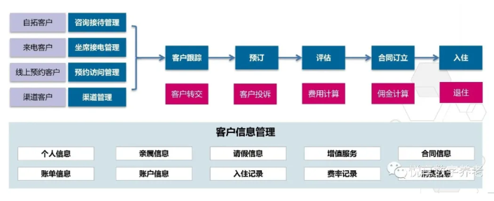 做養(yǎng)老，如何高效營(yíng)銷？(圖2)