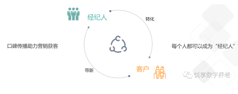 做養(yǎng)老，如何高效營(yíng)銷？(圖4)