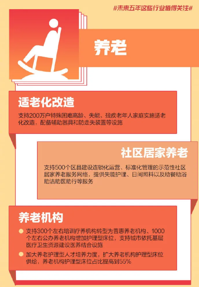 重磅！國家發(fā)改委透露未來5年養(yǎng)老服務具體目標：護理型養(yǎng)老床位比例達到55%(圖2)