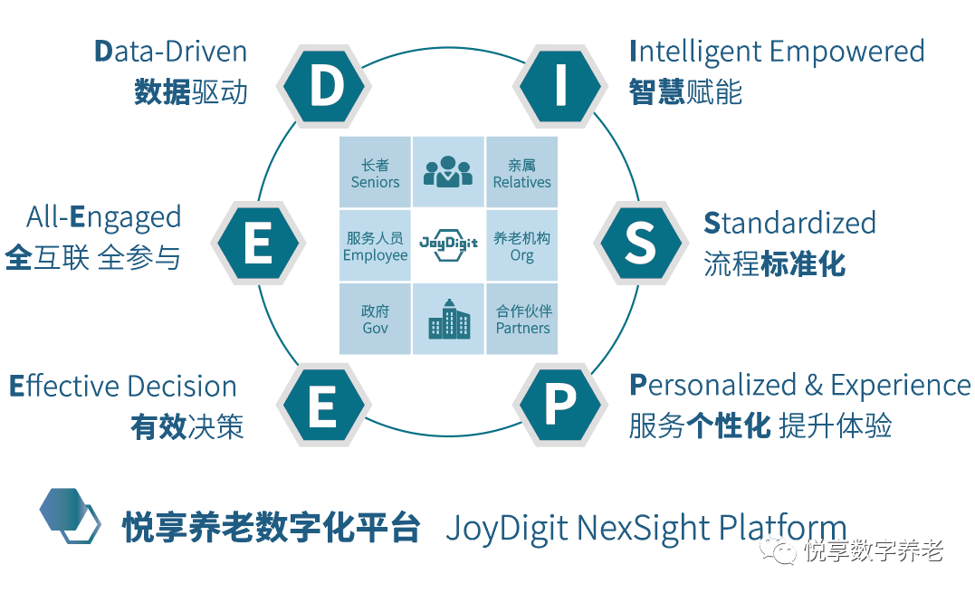 悅享數(shù)字 | 數(shù)字驅(qū)動(dòng)健康 智慧賦能養(yǎng)老(圖2)