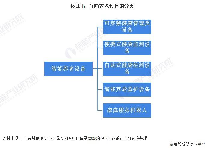 2021年中國智能養(yǎng)老設(shè)備市場規(guī)模及發(fā)展前景預(yù)測 智慧養(yǎng)老產(chǎn)業(yè)帶動(dòng)行業(yè)加速發(fā)展(圖1) 2021年中國智能養(yǎng)老設(shè)備市場規(guī)模及發(fā)展前景預(yù)測 智慧養(yǎng)老產(chǎn)業(yè)帶動(dòng)行業(yè)加速發(fā)展(圖1)