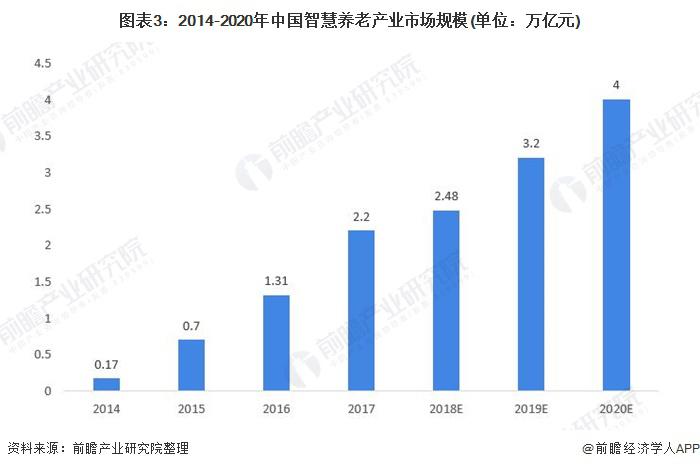 2021年中國智能養(yǎng)老設(shè)備市場規(guī)模及發(fā)展前景預(yù)測 智慧養(yǎng)老產(chǎn)業(yè)帶動(dòng)行業(yè)加速發(fā)展(圖3) 2021年中國智能養(yǎng)老設(shè)備市場規(guī)模及發(fā)展前景預(yù)測 智慧養(yǎng)老產(chǎn)業(yè)帶動(dòng)行業(yè)加速發(fā)展(圖3)