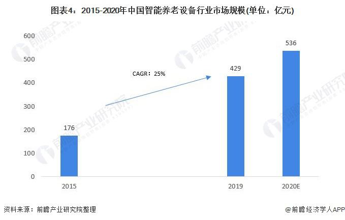 2021年中國智能養(yǎng)老設(shè)備市場規(guī)模及發(fā)展前景預(yù)測 智慧養(yǎng)老產(chǎn)業(yè)帶動(dòng)行業(yè)加速發(fā)展(圖4) 2021年中國智能養(yǎng)老設(shè)備市場規(guī)模及發(fā)展前景預(yù)測 智慧養(yǎng)老產(chǎn)業(yè)帶動(dòng)行業(yè)加速發(fā)展(圖4)