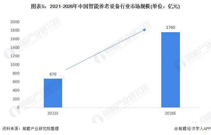 2021年中國智能養(yǎng)老設(shè)備市場規(guī)模及發(fā)展前景預(yù)測 智慧養(yǎng)老產(chǎn)業(yè)帶動(dòng)行業(yè)加速發(fā)展(圖5) 2021年中國智能養(yǎng)老設(shè)備市場規(guī)模及發(fā)展前景預(yù)測 智慧養(yǎng)老產(chǎn)業(yè)帶動(dòng)行業(yè)加速發(fā)展(圖5)